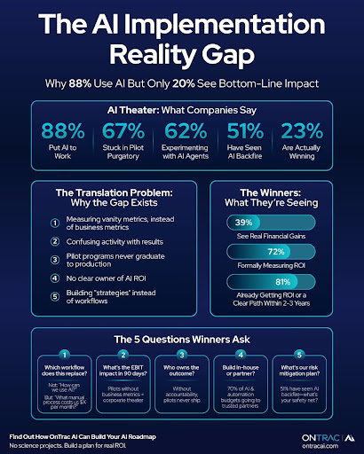 Why most companies fail to see ROI from AI