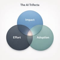 The ai trifecta diagram