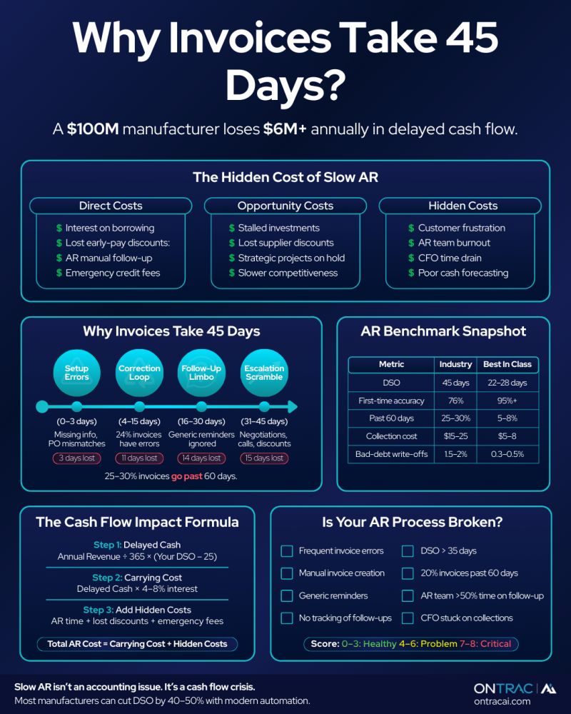 why invoice take 45 days - infographics